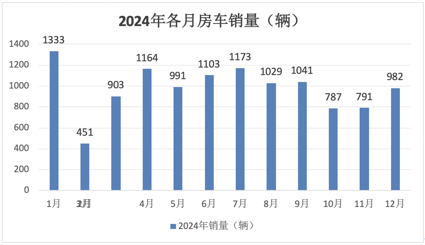 2024年12月及全年國(guó)內(nèi)房車市場(chǎng)特點(diǎn)總結(jié)分析