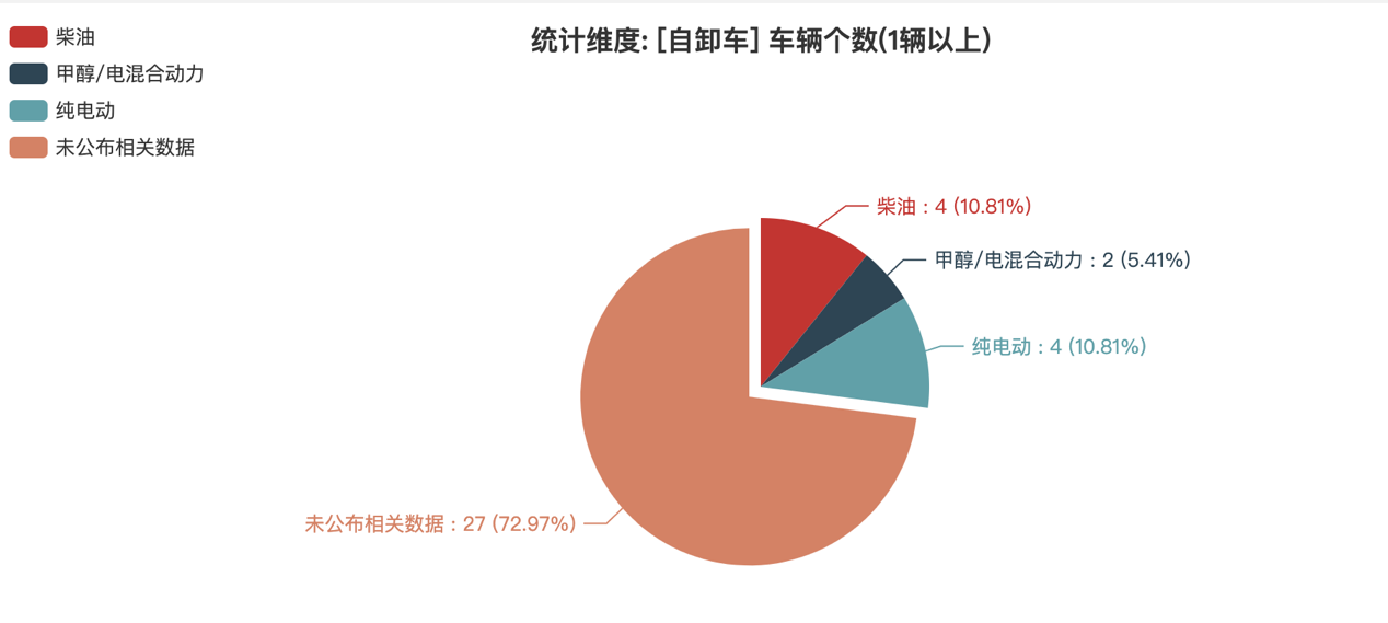 第392批次公告自卸車統(tǒng)計(jì)分析：柴油、純電動車“平分秋色” 集瑞聯(lián)合重工數(shù)量位居榜首