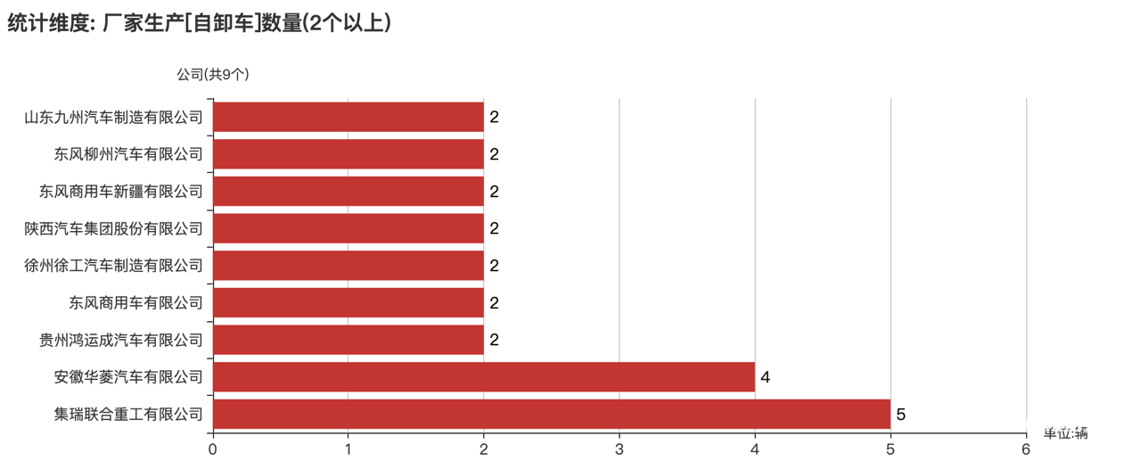 第392批次公告自卸車統(tǒng)計(jì)分析：柴油、純電動車“平分秋色” 集瑞聯(lián)合重工數(shù)量位居榜首