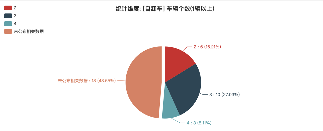 第392批次公告自卸車統(tǒng)計(jì)分析：柴油、純電動車“平分秋色” 集瑞聯(lián)合重工數(shù)量位居榜首