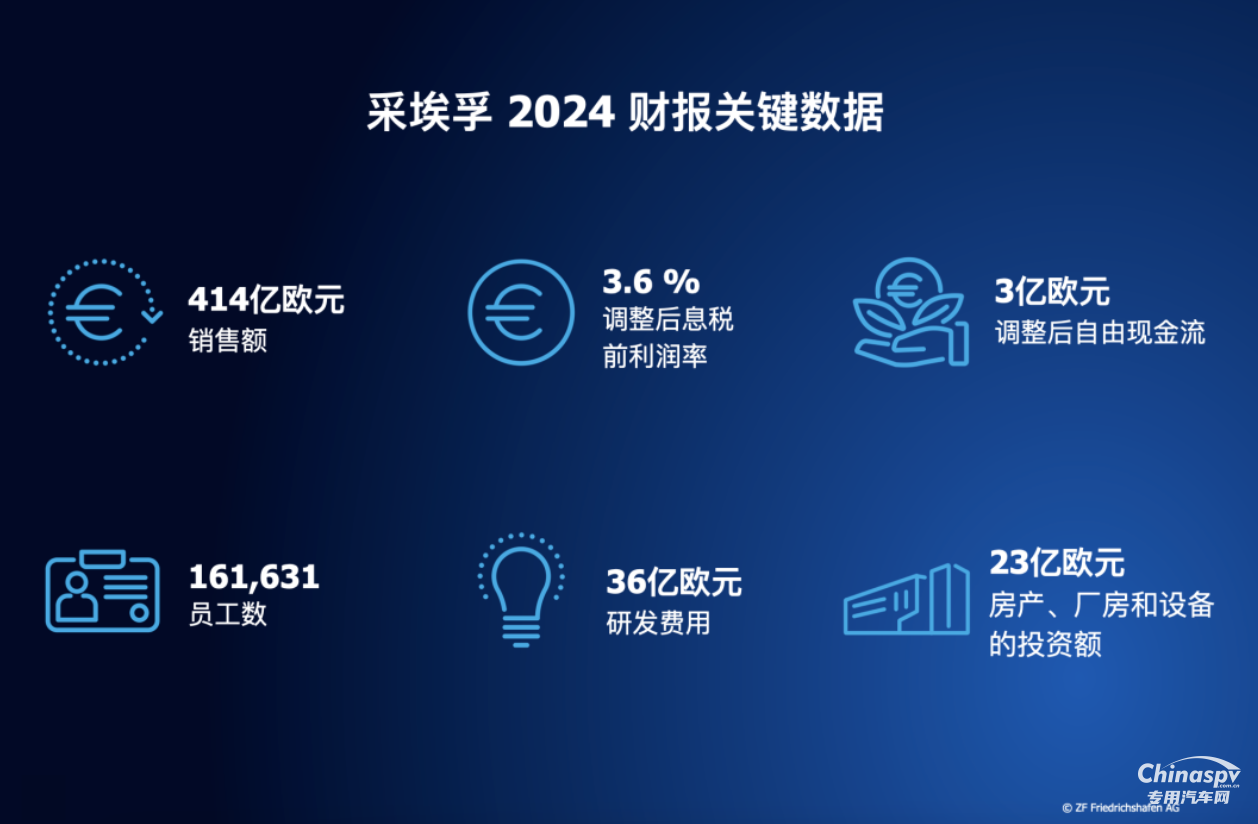 2025年3月20日，采埃孚集團公布2024年財報。