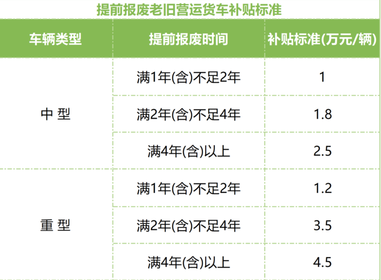最高補(bǔ)貼14萬元 浙江2025年老舊營運(yùn)貨車報廢更新補(bǔ)貼開始申領(lǐng)