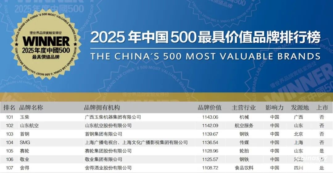 內(nèi)燃機(jī)行業(yè)第一！玉柴品牌價(jià)值躍升至1143億元