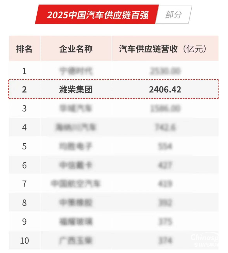 濰柴強(qiáng)勢(shì)挺進(jìn)全球汽車供應(yīng)鏈?zhǔn)畯?qiáng)