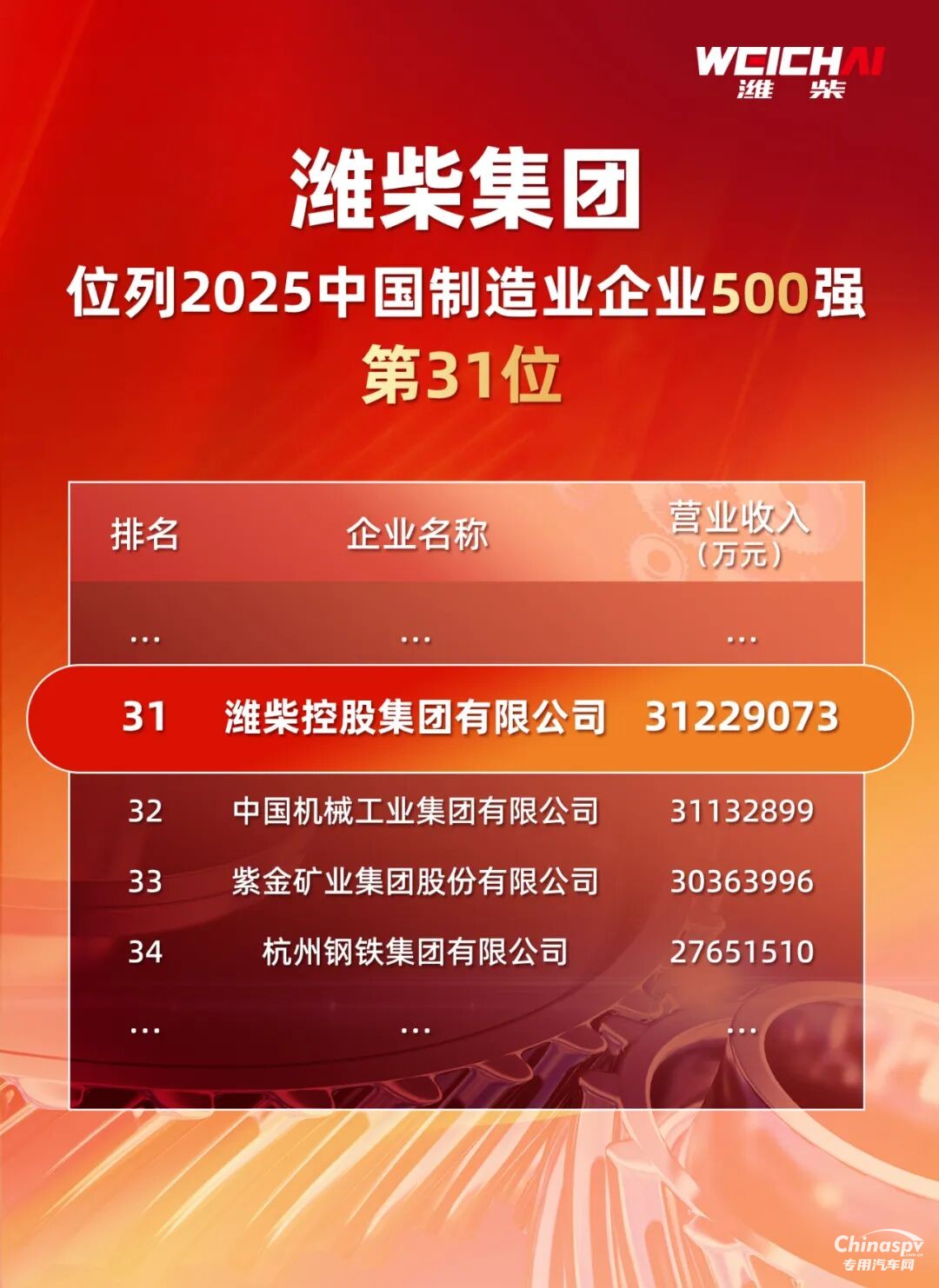 四榜同輝！濰柴實力領(lǐng)跑中國制造業(yè)第一梯隊