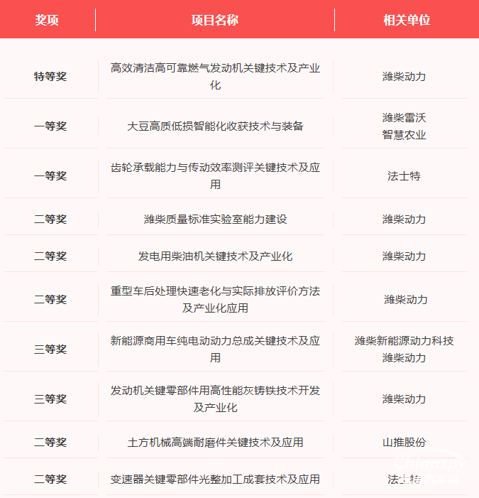 濰柴：機(jī)械工業(yè)科學(xué)技術(shù)獎(jiǎng)，+10！