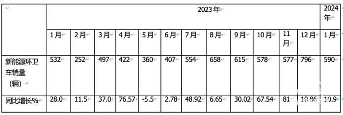 1月新能源環(huán)衛(wèi)車：實銷590輛增10.9%；宇通\盈峰環(huán)境居冠亞軍；宇通領漲領跑