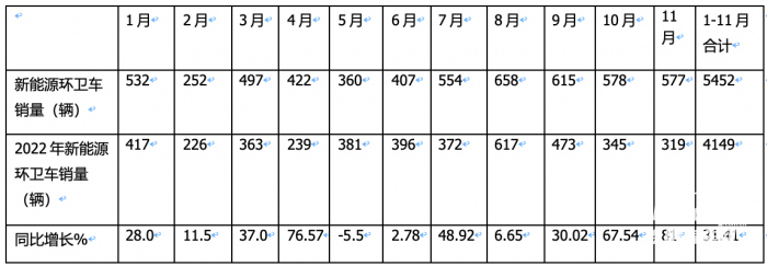 前11月新能源環(huán)衛(wèi)車：實(shí)銷5452輛增31.41%；盈峰環(huán)境\宇通\福龍馬居前三；福龍馬領(lǐng)漲