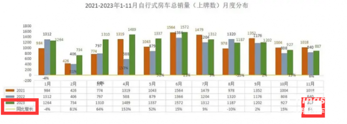 2023年11月房車：銷售887輛增5.6%；大通、威特爾芬、宇通居前三