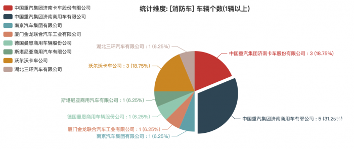 第一專用車網(wǎng)：第380批次公告之消防車統(tǒng)計分析