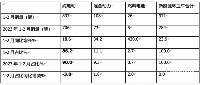 前2月新能源環(huán)衛(wèi)車：實(shí)銷971輛增23.9%；宇通\盈峰環(huán)境居冠亞軍；徐工領(lǐng)漲