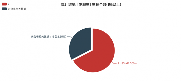 第368批次《公告》冷藏車：純電動(dòng)車占比10.02% 北汽福田拔得頭籌