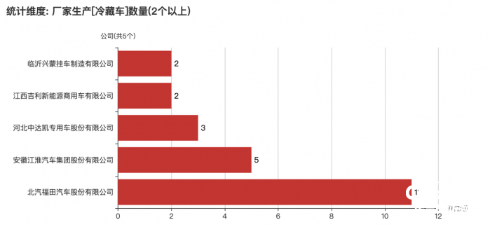 第368批次《公告》冷藏車：純電動(dòng)車占比10.02% 北汽福田拔得頭籌