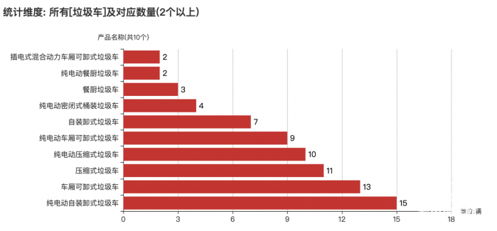 第一專用車網(wǎng)：第383批次公告垃圾車統(tǒng)計(jì)分析出爐 純電動(dòng)車占比兩成