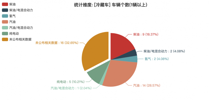 第368批次《公告》冷藏車：純電動(dòng)車占比10.02% 北汽福田拔得頭籌