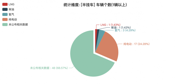 第381批次公告半掛車統(tǒng)計分析出爐 山西暢達數(shù)量位居榜首