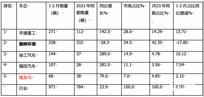 前2月新能源環(huán)衛(wèi)車：實(shí)銷971輛增23.9%；宇通\盈峰環(huán)境居冠亞軍；徐工領(lǐng)漲