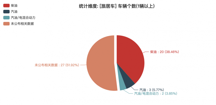 第一專用車網(wǎng)：第379批次公告之旅居車統(tǒng)計分析