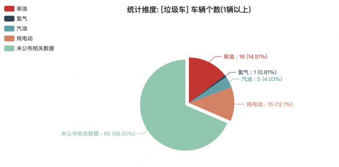 第一專用車網(wǎng)：第382批次公告垃圾車統(tǒng)計(jì)分析出爐 2軸車占比4成 東風(fēng)汽車股份底盤數(shù)量最多