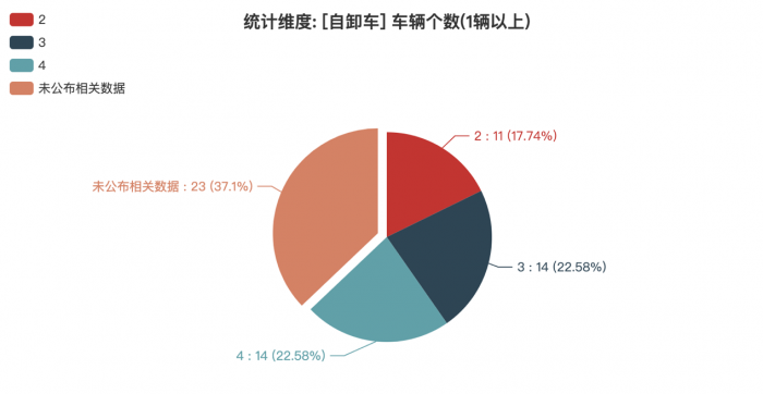 第380批次公告：自卸車占比3.71% 北汽福田、三一汽車數(shù)量居榜首