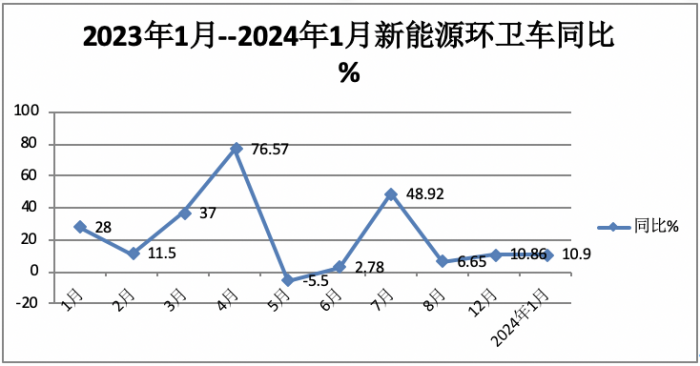 1月新能源環(huán)衛(wèi)車：實銷590輛增10.9%；宇通\盈峰環(huán)境居冠亞軍；宇通領漲領跑