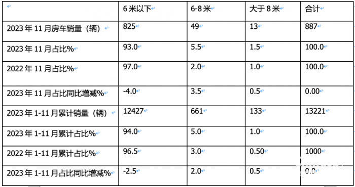 2023年11月房車：銷售887輛增5.6%；大通、威特爾芬、宇通居前三