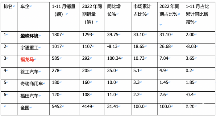 前11月新能源環(huán)衛(wèi)車：實(shí)銷5452輛增31.41%；盈峰環(huán)境\宇通\福龍馬居前三；福龍馬領(lǐng)漲