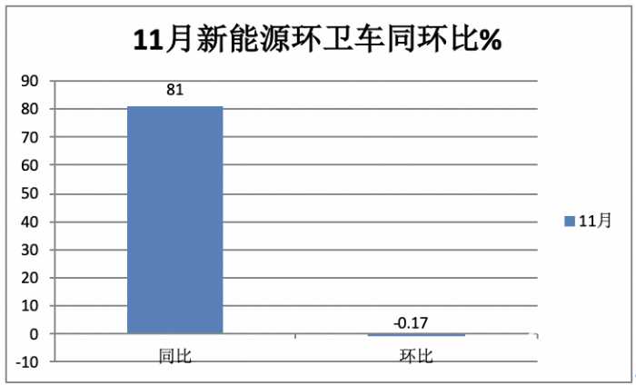 前11月新能源環(huán)衛(wèi)車：實(shí)銷5452輛增31.41%；盈峰環(huán)境\宇通\福龍馬居前三；福龍馬領(lǐng)漲