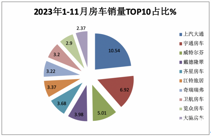 2023年11月房車：銷售887輛增5.6%；大通、威特爾芬、宇通居前三