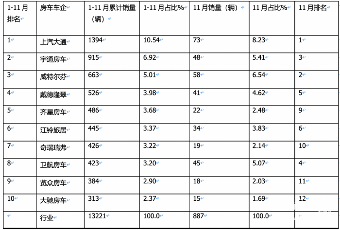 2023年11月房車：銷售887輛增5.6%；大通、威特爾芬、宇通居前三
