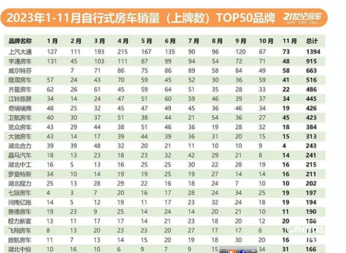 2023年11月房車：銷售887輛增5.6%；大通、威特爾芬、宇通居前三